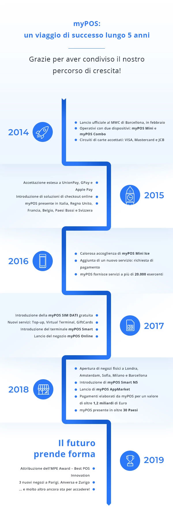 Festeggiamo insieme 5 anni di Crescita del Tuo business 