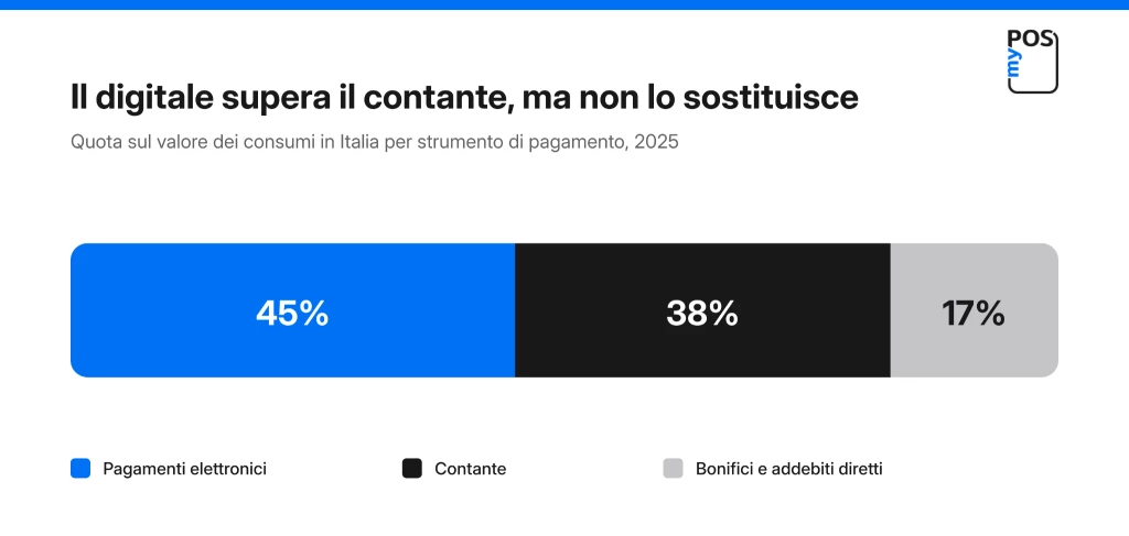 Il digitale supera il contante, ma non lo sostituisce