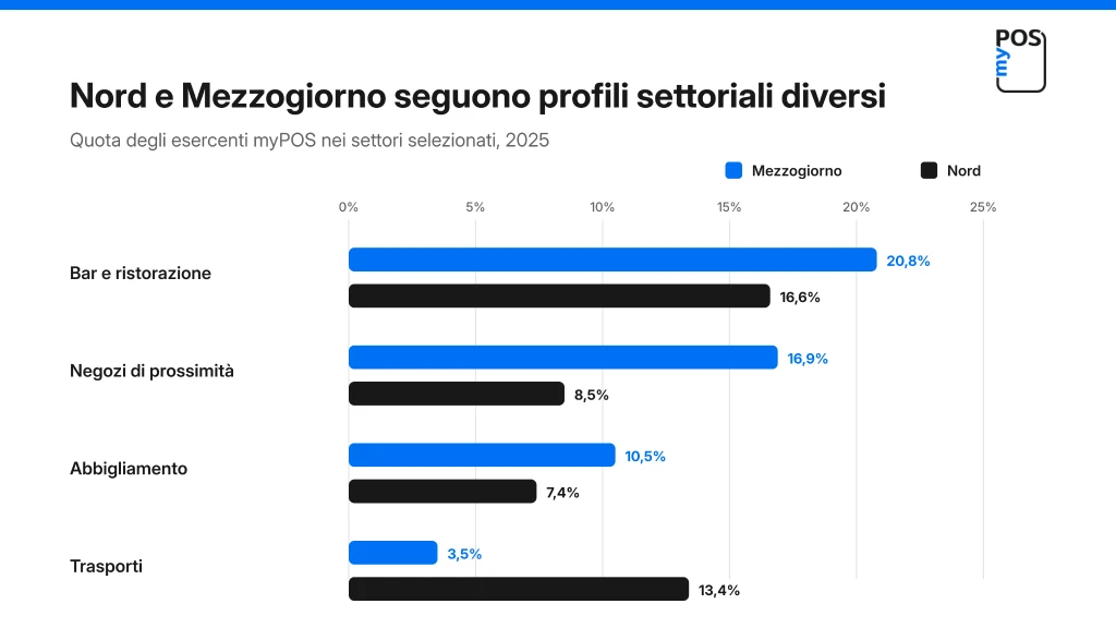 Quota degli esercenti myPOS nei settori selezionati, 2025