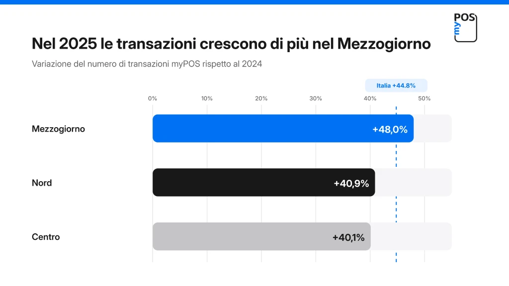 Variazione del numero di transazioni myPOS rispetto al 2024