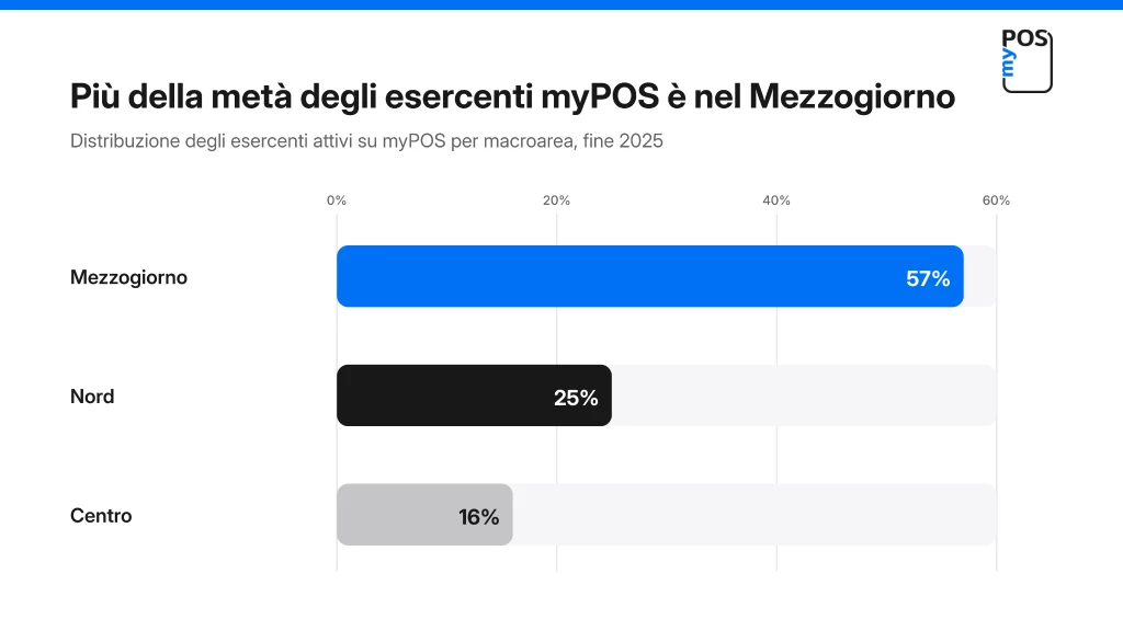 distribuzione degli esercenti attivi su myPOS per macroarea, fine 2025